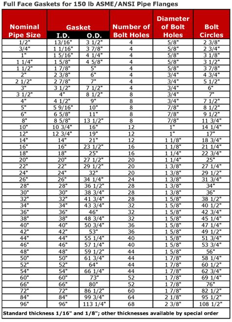 Full Face And Ring Gasket Ansi Flange Dimensions Hs White Corporation