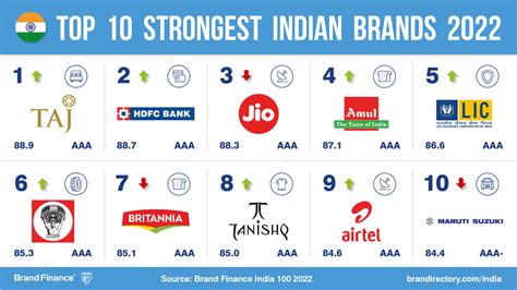 Top Indian Brands Show Resilience In Post Pandemic Business Conditions