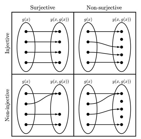 Bijective Function Graph