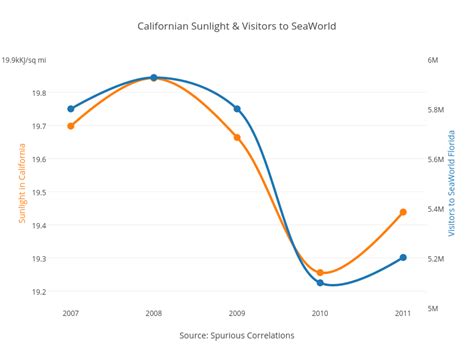 Spurious Correlations Plotly Medium