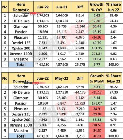 Hero Sales Breakup June Splendor Passion Deluxe Maestro Destini