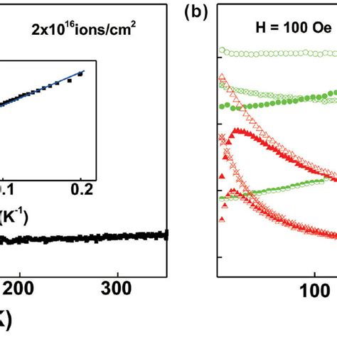 The Zfc Fc Magnetization M Versus Temperature T Curves K In The