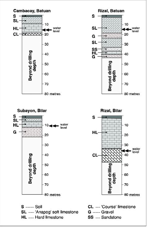 Geological Composition And Depths To The Groundwater Table At Four