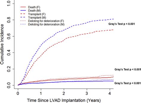 Sex Related Differences In Use And Outcomes Of Left Ventricular Assist