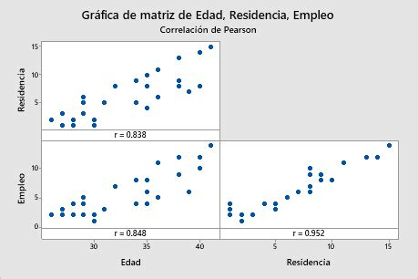 Interpretar todos los estadísticos y gráficas para Correlación Minitab