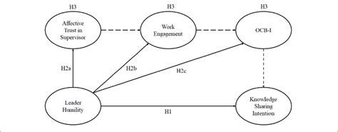 Proposed Research Model Dotted Lines Indicated Mediation Hypotheses