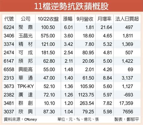 I12新機開賣 11檔紅蘋果抗跌 證券．權證 工商時報