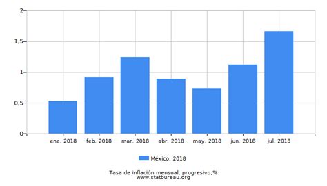 Tasa De Inflación En México 2018