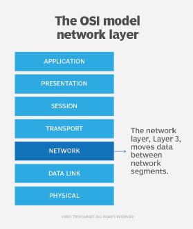 What is Network layer? - Definition from WhatIs.com