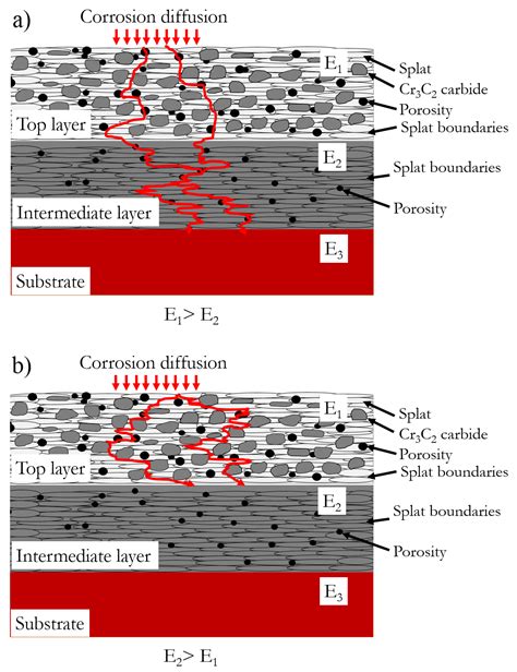 Coatings Free Full Text Electrochemical Behavior Of Bilayer Thermal