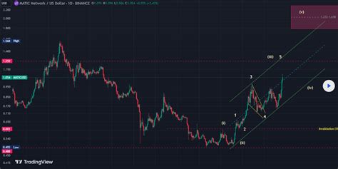 เหรียญ Polygon Matic คือ ราคาเหรียญในอนาคต ปี 2024