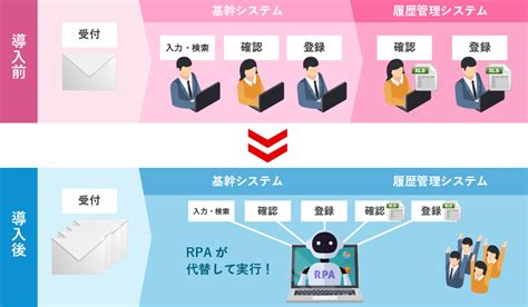 Rpa導入支援サービス Service Eac 東日本計算センター