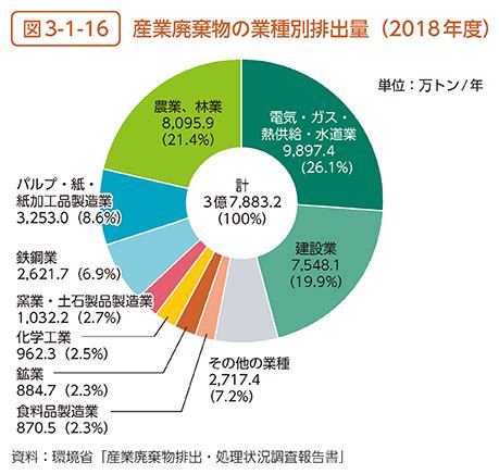 環境省 令和3年版 環境循環型社会生物多様性白書 状況第2部第3章第1節 廃棄物等の発生循環的な利用及び処分の現状