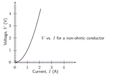 Ohmic Resistor Graph