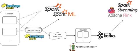 A Practice For Apache Families Hadoop Hdfs Yarn Spark Kafka