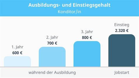 Ausbildung Als Konditor Konditorin • Ausbildung And Freie Stellen