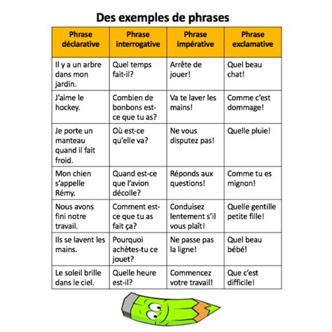 Les 4 types de phrases activités 56 pages