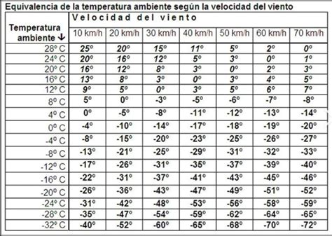 Qué Es La Sensación Térmica En El Clima Y Cómo Se Calcula