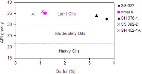 A Relation Between Api Gravity And Sulfur Content Of The Studied Crude