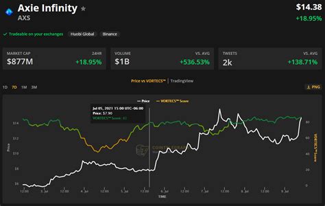 Altcoin bulls pile into Synthetix (SNX), Axie Infinity (AXS) and EOS