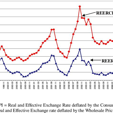 Brazil: Exchange Rate, Country Risk and Interest Rate (1999-2005) (Mean ...