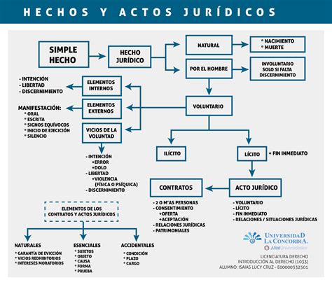 Mapa Mental Sobre Hechos Y Actos Jur Dicos Hechos Y Actos Jur Dicos