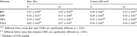 Plastic Coefficient Of Friction Charts - IMAGESEE