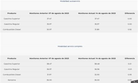 As Est El Precio De Los Combustibles En Guatemala