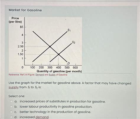 Solved Market For Gasolinereference Ref Figure Demand Chegg