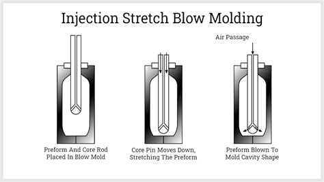 Blow Molding What Is It How Does It Work Materials Plastic