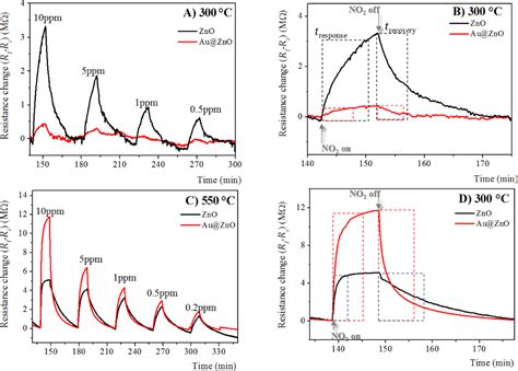 Bjnano Evaluation Of Gas Sensing Properties Of Zno Nanostructures