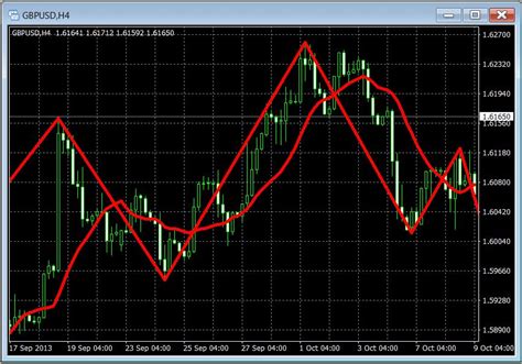 What Is Zigzag Strategy And How To Trade Using This Strategy On Mt4