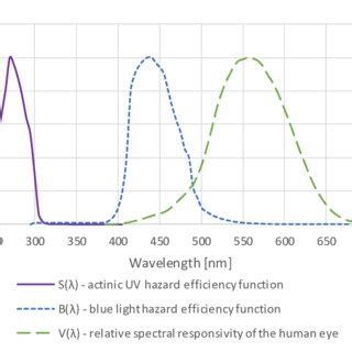 Uv Blue Light Hazard Efficiency Function And Relative Spectral