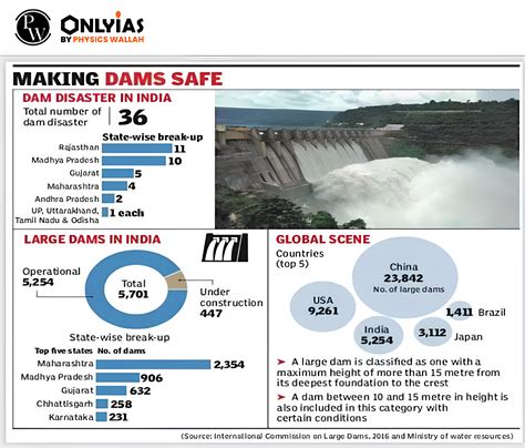 A Closer Look At India's Dam Safety - PWOnlyIAS