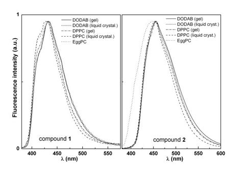 Normalized Fluorescence Emission Spectra Of Compounds 1 And 2