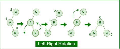 AVL Tree Data Structure GeeksforGeeks