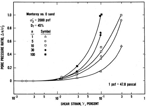 Pore Pressure Generation Curves Developed From Strain Controlled Cyclic