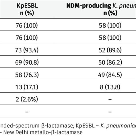 The Presence Of Virulence Genes Among Esbl And Ndm Producing Klebsiella