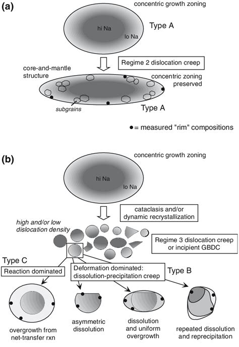 Model Of Plagioclase Evolution In The Greiner Zone A Type A