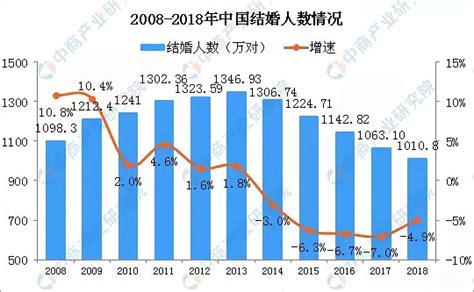 最新数据曝光！结婚率创近10年新低！ 婚姻