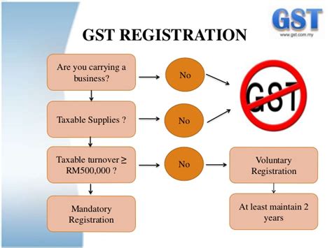 Liability For Registration In Gst Rajput Jain And Associates