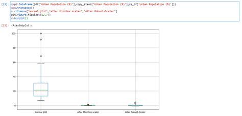 Feature Scaling In Machine Learning Robust Scaler And Minmax Scaler