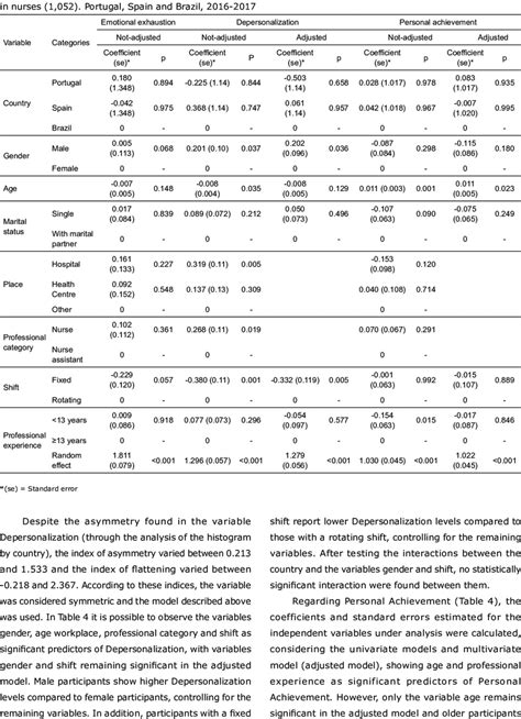 Emotional Exhaustion Depersonalization And Personal Achievement Download Scientific Diagram