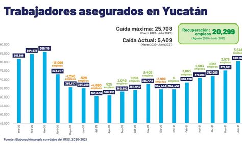 Recuperan Más De 20 Mil Empleos En Yucatán En Los últimos 11 Meses Noticias De Yucatán