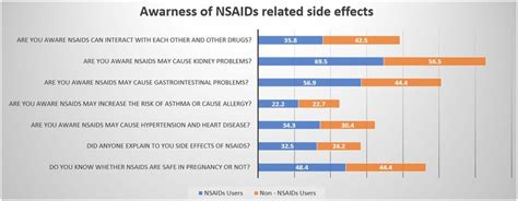 Awareness of nsAid-related side-effects among members of the Jordanian ...