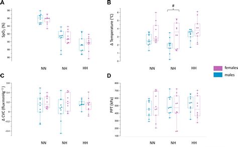 Frontiers Sex Differences During A Cold Stress Test In Normobaric And