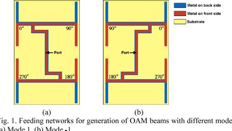 Figure From An Oam Mode Reconfigurable Antenna Semantic Scholar