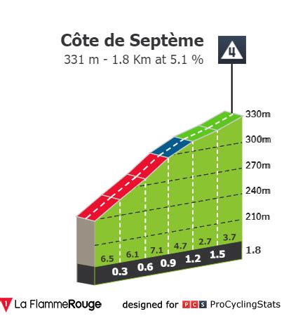 Stage Profiles Alpes Is Re Tour Stage