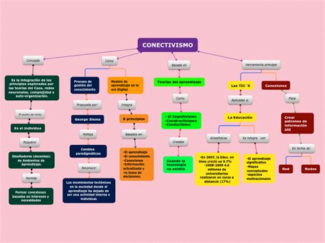 Mapa Conceptual Mindomo Mind Map