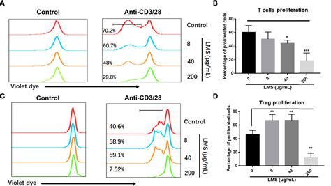 Frontiers Levamisole Suppresses Cd T Cell Proliferation And Antigen